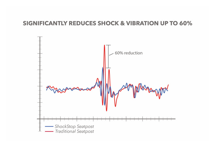suspension seatpost comparison chart