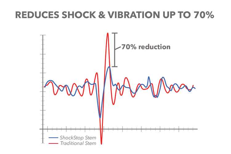 graph depicting reduction in vibration due to suspension stem